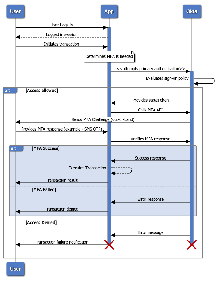 Sequence Diagram